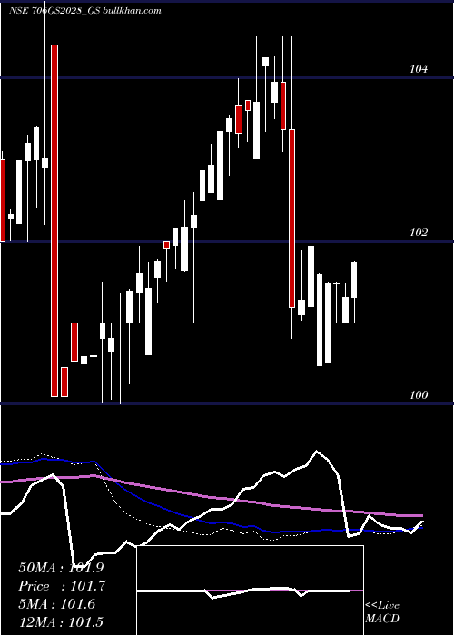  weekly chart GoiLoan