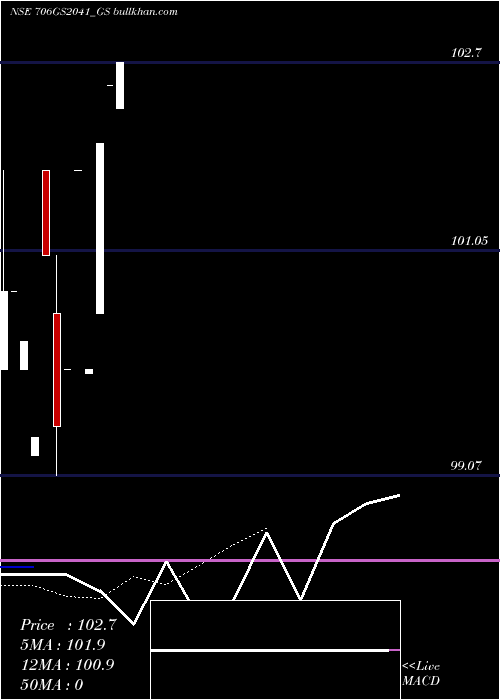  Daily chart GoiLoan