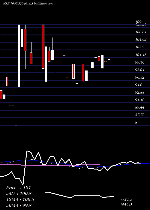  monthly chart GoiLoan