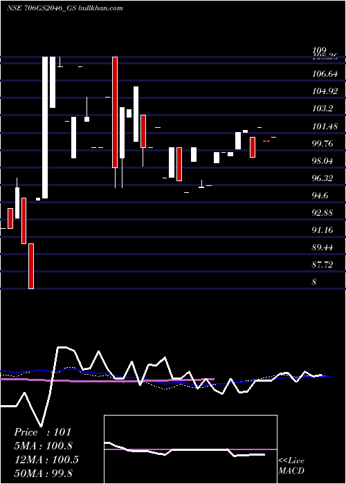  weekly chart GoiLoan