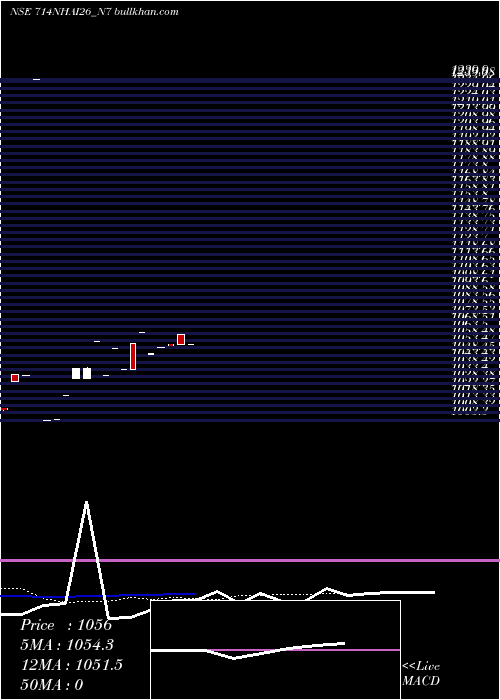  Daily chart TaxFree7