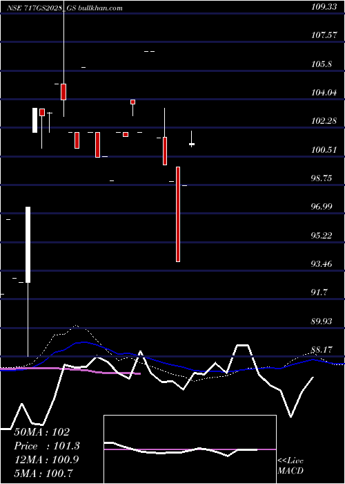  monthly chart GoiLoan