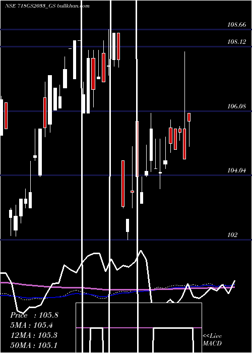  weekly chart GoiLoan
