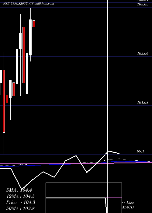  monthly chart GoiLoan