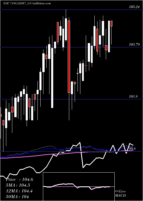  weekly chart GoiLoan