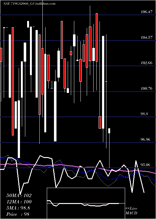  monthly chart GoiLoan