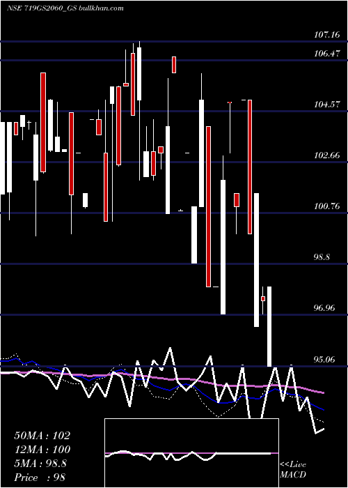  weekly chart GoiLoan