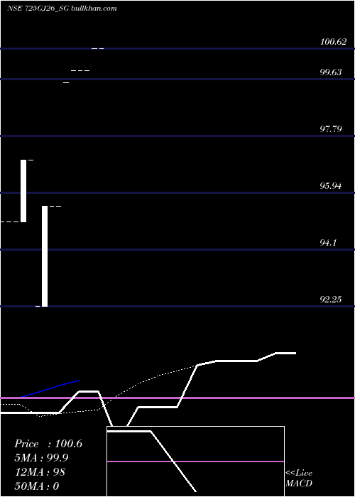  Daily chart SdlGj