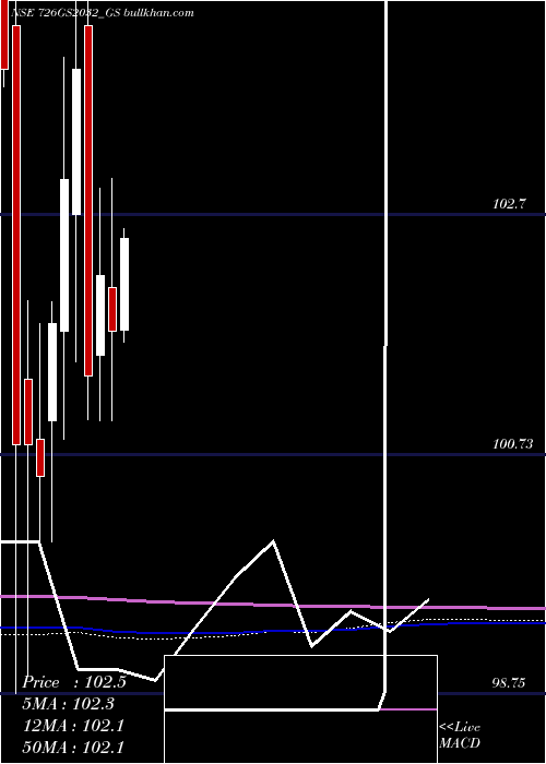  monthly chart GoiLoan