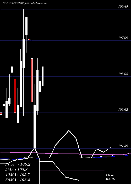  monthly chart GoiLoan