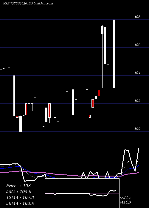  Daily chart GoiLoan