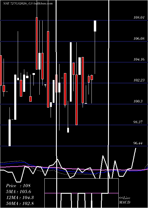  monthly chart GoiLoan