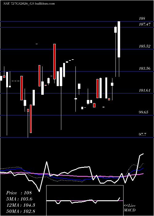  weekly chart GoiLoan