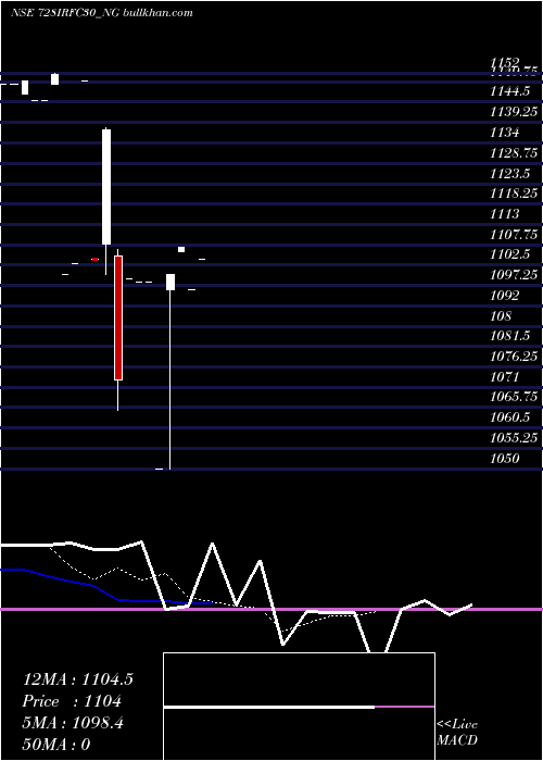  Daily chart TaxFree