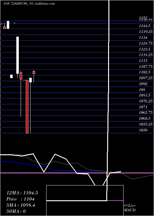  weekly chart TaxFree