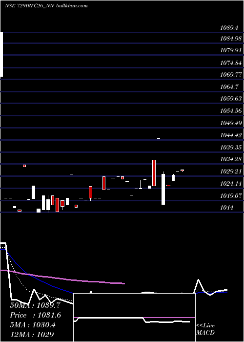  Daily chart TaxFree