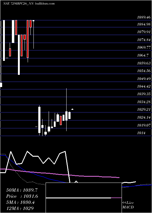  weekly chart TaxFree