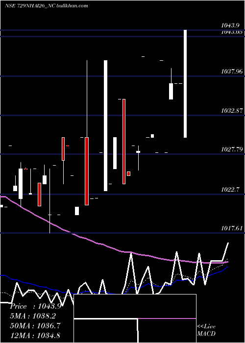  Daily chart TaxFree