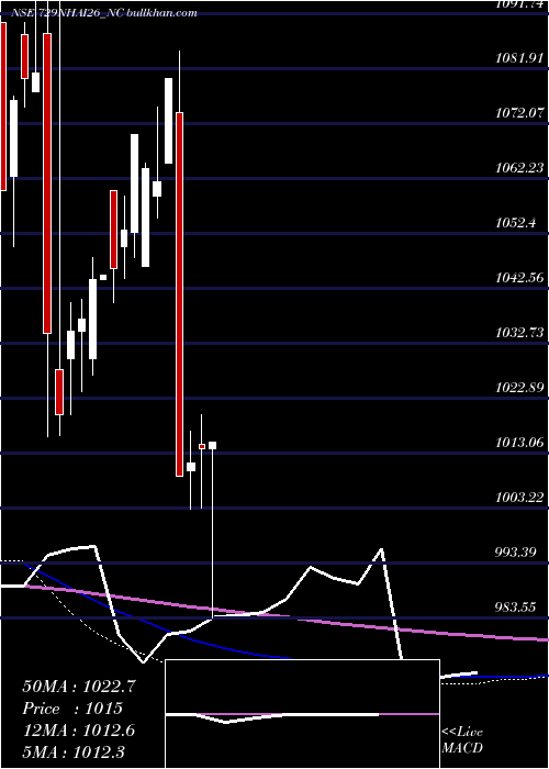  monthly chart TaxFree