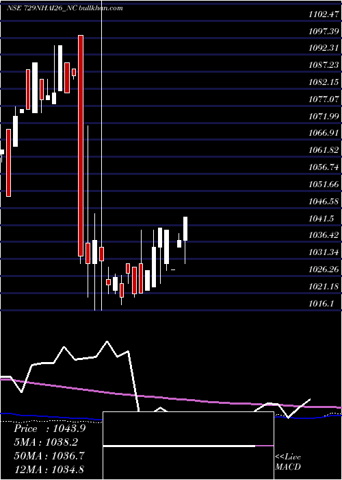  weekly chart TaxFree