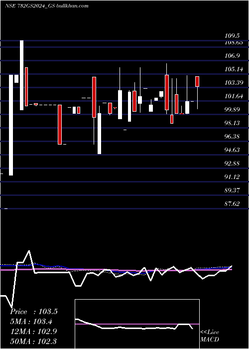  monthly chart GoiLoan