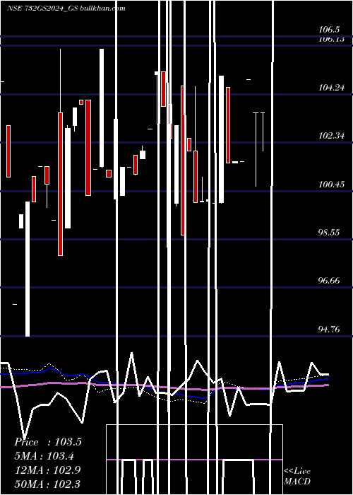  weekly chart GoiLoan