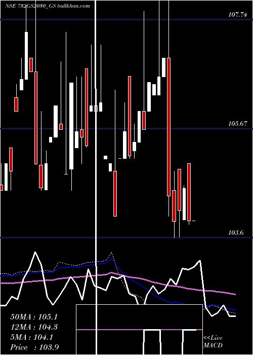  weekly chart GoiLoan