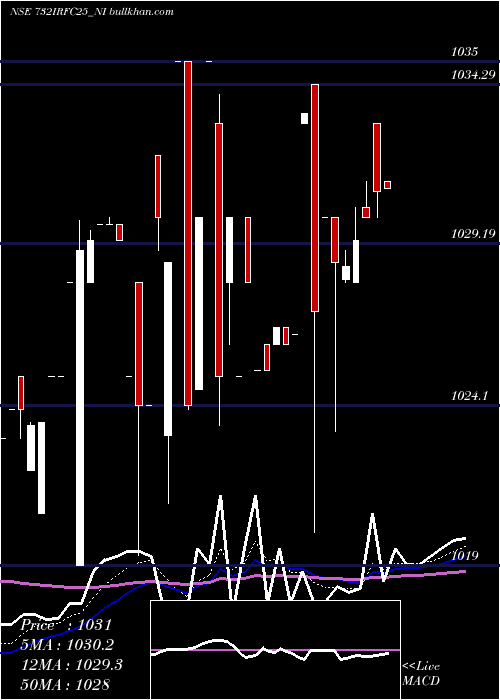  Daily chart TaxFree