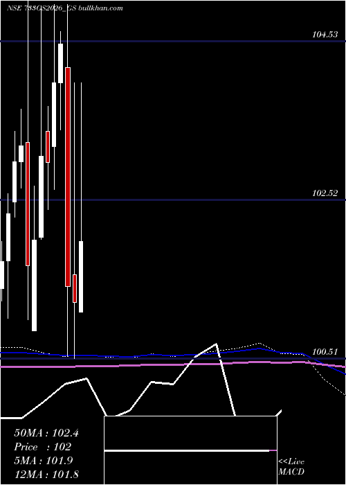  monthly chart GoiLoan
