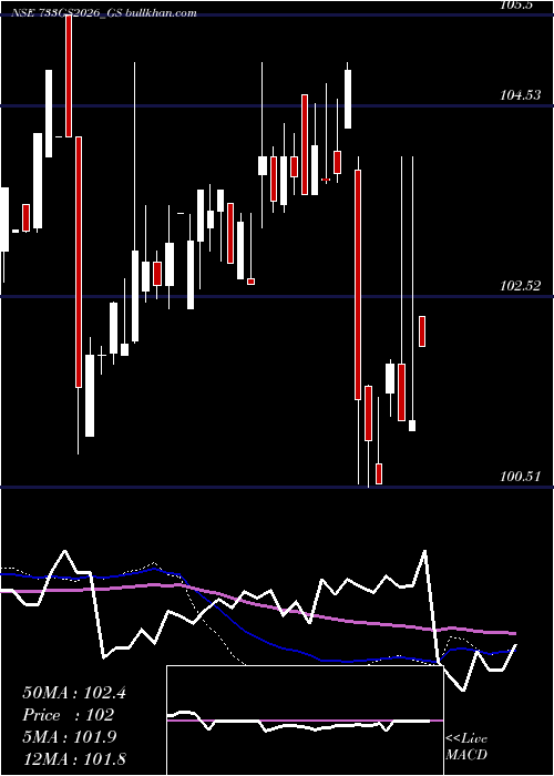  weekly chart GoiLoan