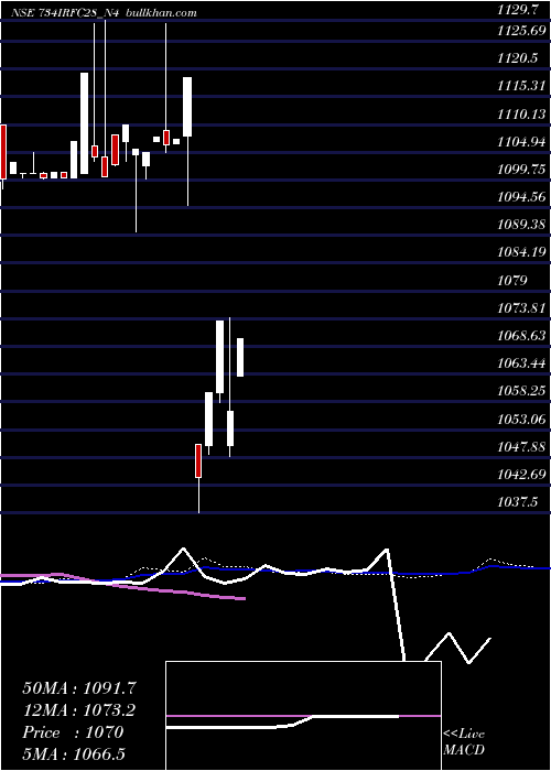  weekly chart 734