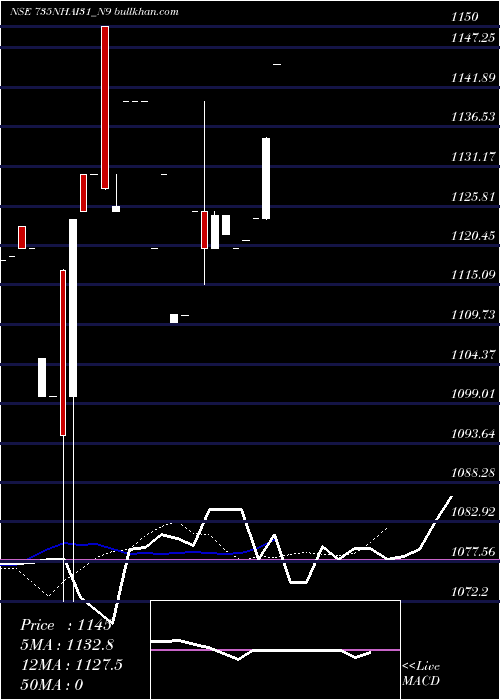  Daily chart TaxFree7