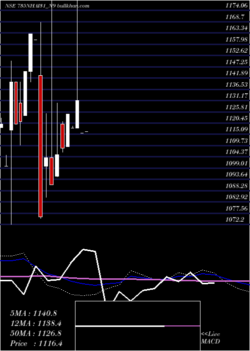  monthly chart TaxFree7
