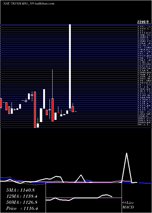  weekly chart TaxFree7