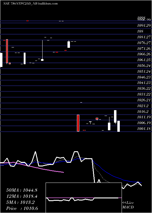  Daily chart Tfb7