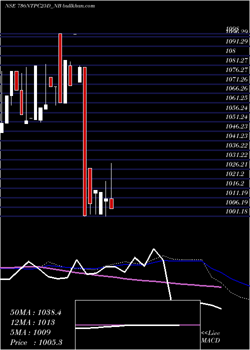  weekly chart Tfb7