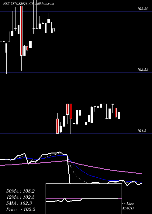  Daily chart GoiLoan