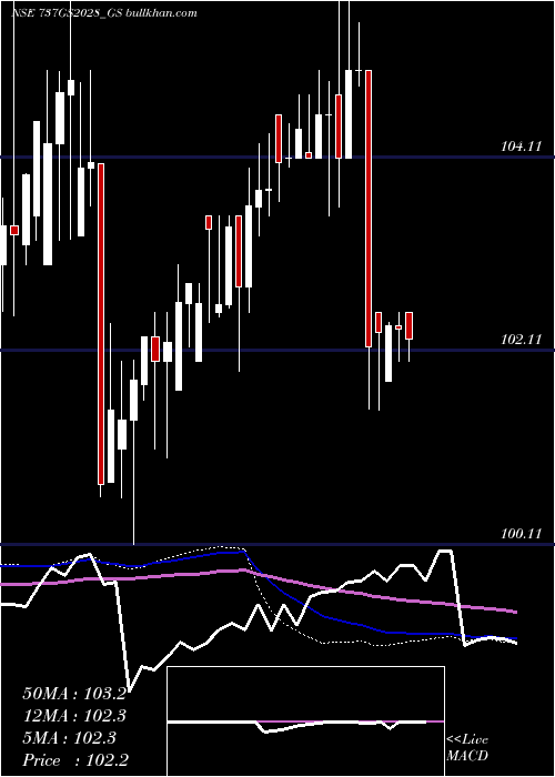  weekly chart GoiLoan