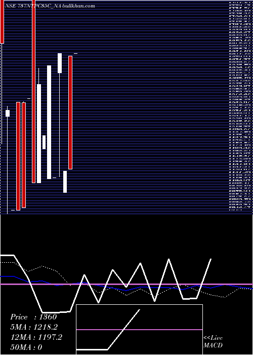  weekly chart Tfb7