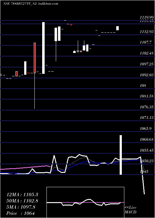  Daily chart TaxfreeSec