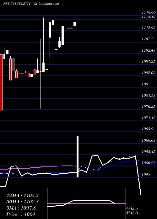  weekly chart TaxfreeSec