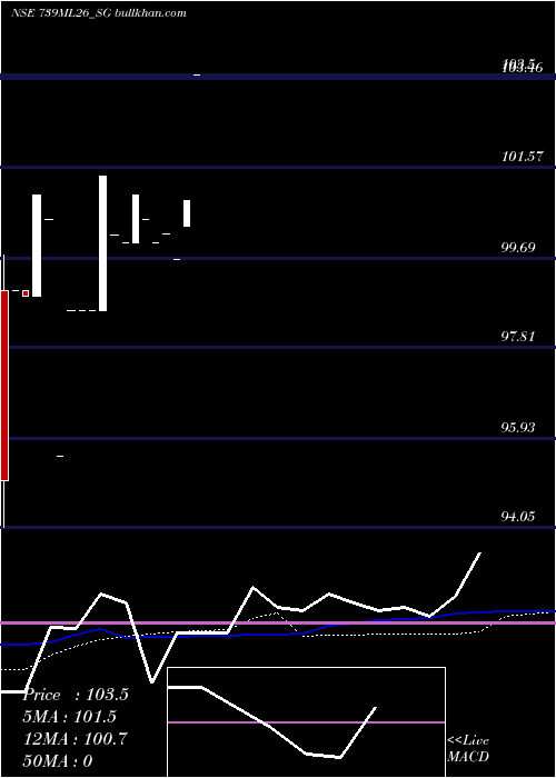  monthly chart SdlMl