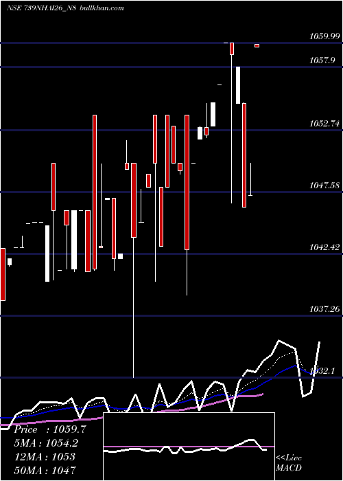  Daily chart TaxFree7