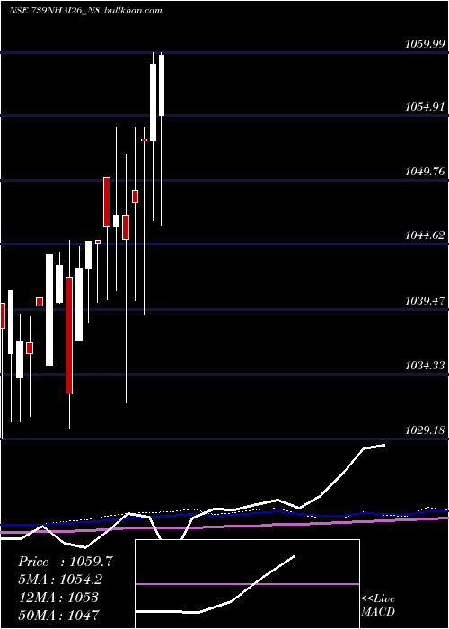  weekly chart TaxFree7