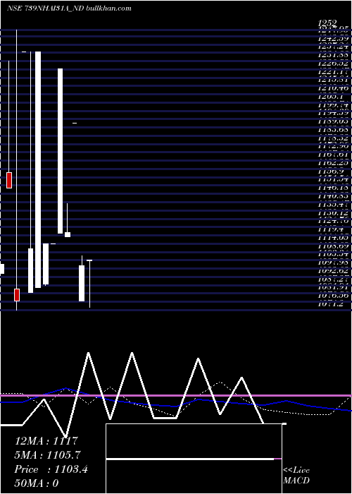  weekly chart TaxFree