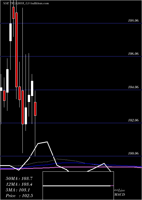  monthly chart GoiLoan