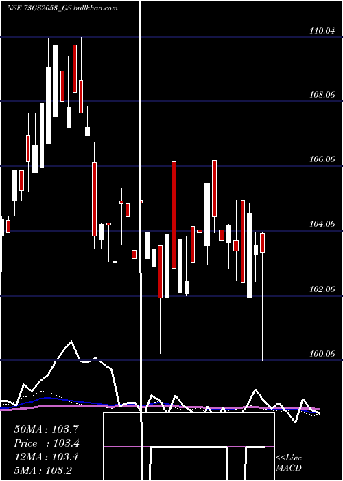  weekly chart GoiLoan