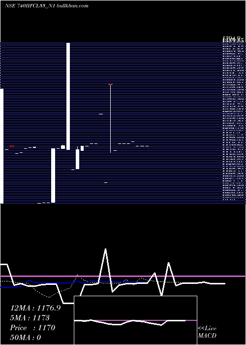  Daily chart 740