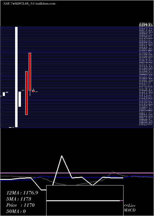  weekly chart 740