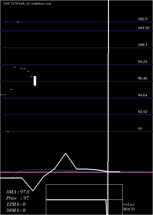  Daily chart SdlPn